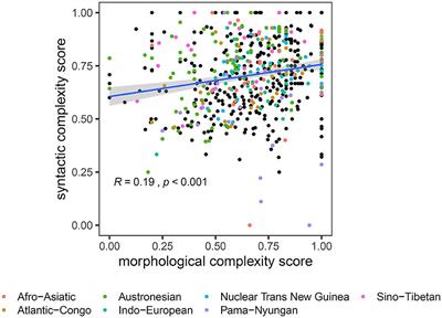 The absence of a trade-off between morphological and syntactic complexity